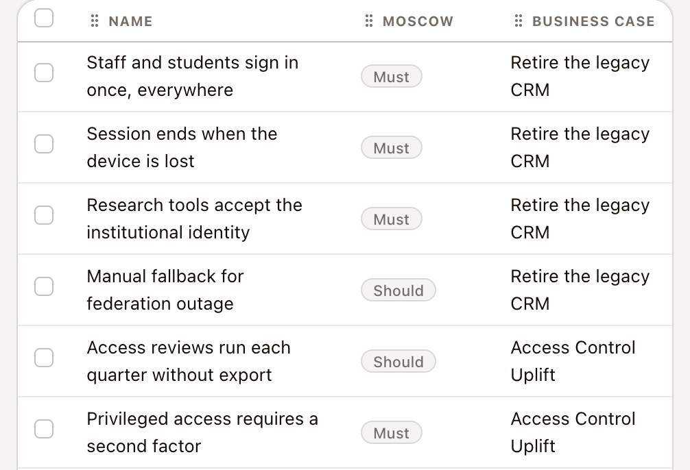 Requirements with their MoSCoW priority and the business case each one serves