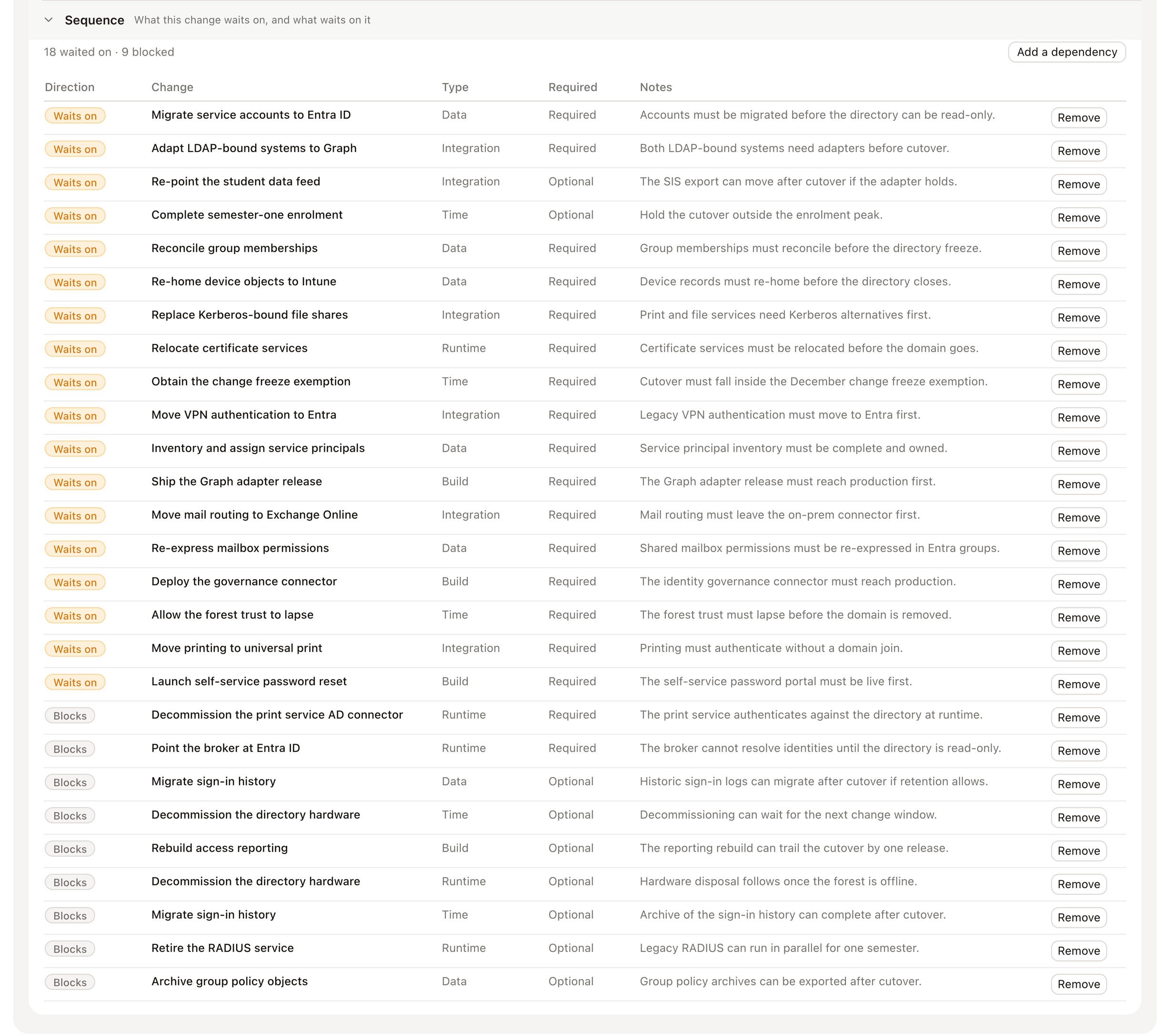The change's sequence section at true size: eighteen dependencies waited on and nine blocked, each row with its direction, the change, its type, whether it is required, and a note saying why