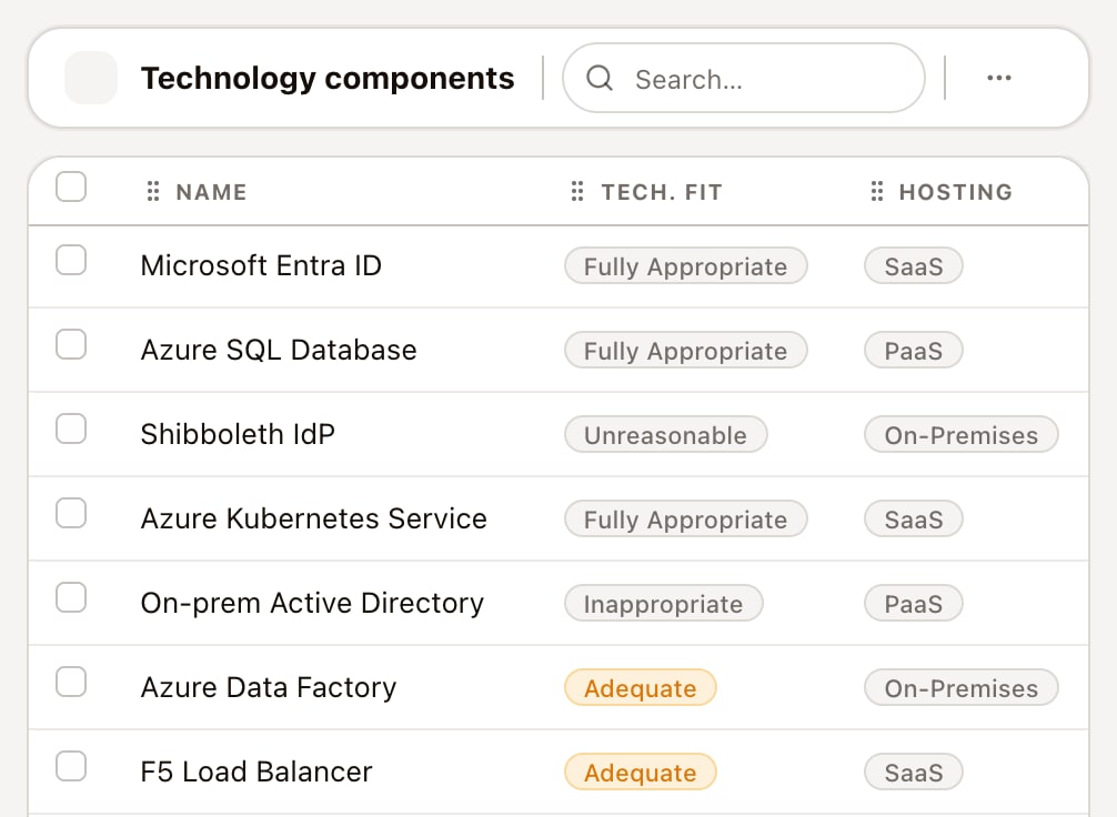The technology component register, from Microsoft Entra ID, with technical fit and hosting