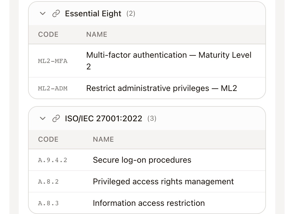 One control mapped into Essential Eight (ML2-MFA, ML2-ADM) and ISO/IEC 27001:2022 (A.9.4.2, A.8.2, A.8.3)