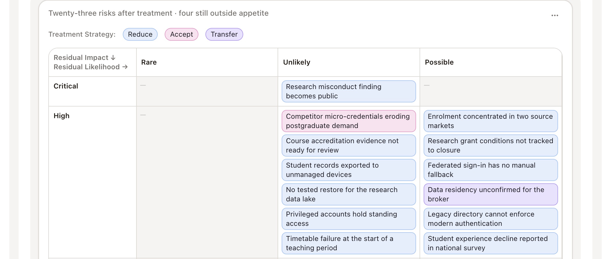 The residual risk heatmap: twenty-three risks after treatment, four still outside appetite, placed by residual impact and likelihood and coloured by treatment strategy