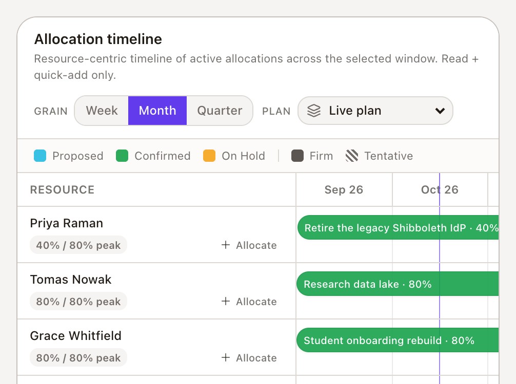 The allocation timeline with its legend, Proposed, Confirmed, On Hold, Firm and Tentative, and firm bookings at or under each person's peak