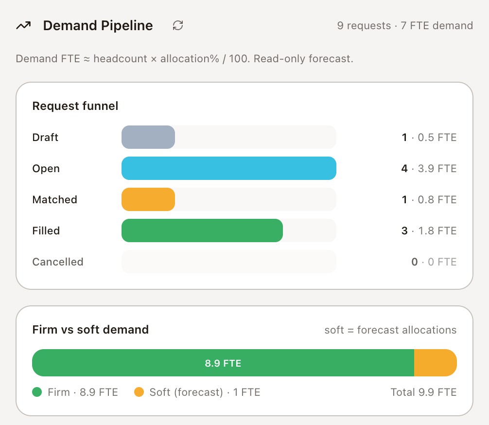 Resource requests by stage, Draft to Filled, then firm demand against soft forecast demand in FTE