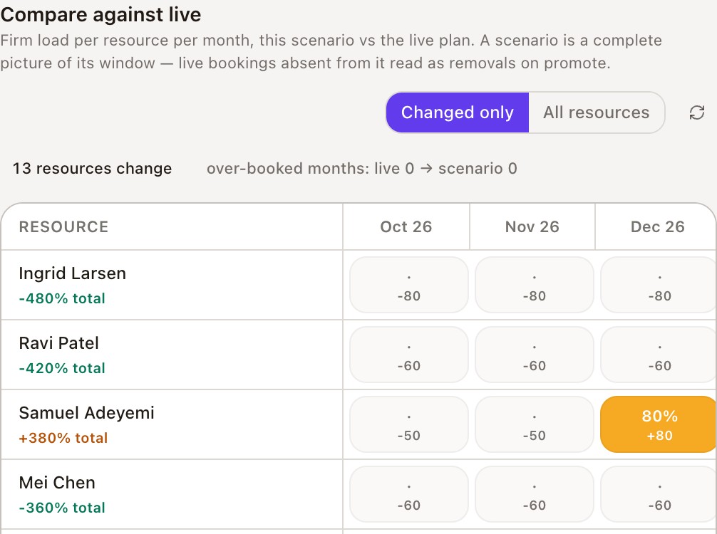 A scenario compared with the live plan, showing only the resources that change, month by month