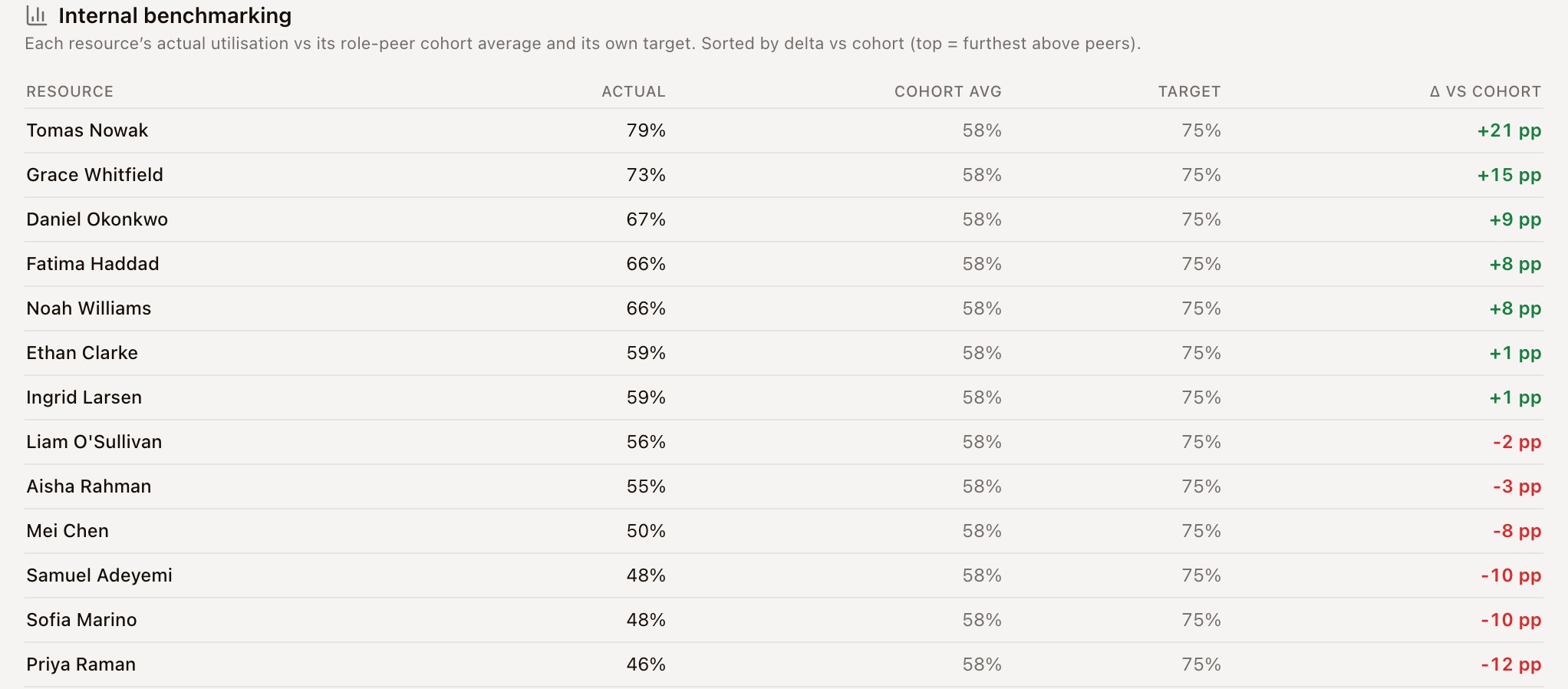 Utilisation benchmarking: each person's actual utilisation against the cohort average and the 75% target