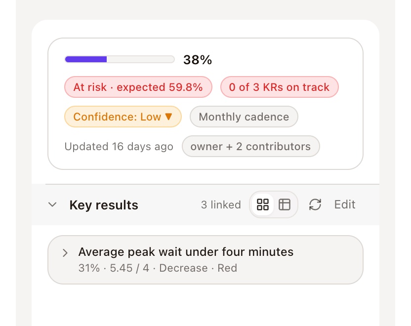 Objective: progress against expected, key results, confidence