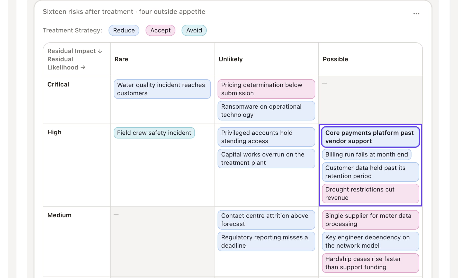 Risk dashboard: residual heatmap, four outside appetite