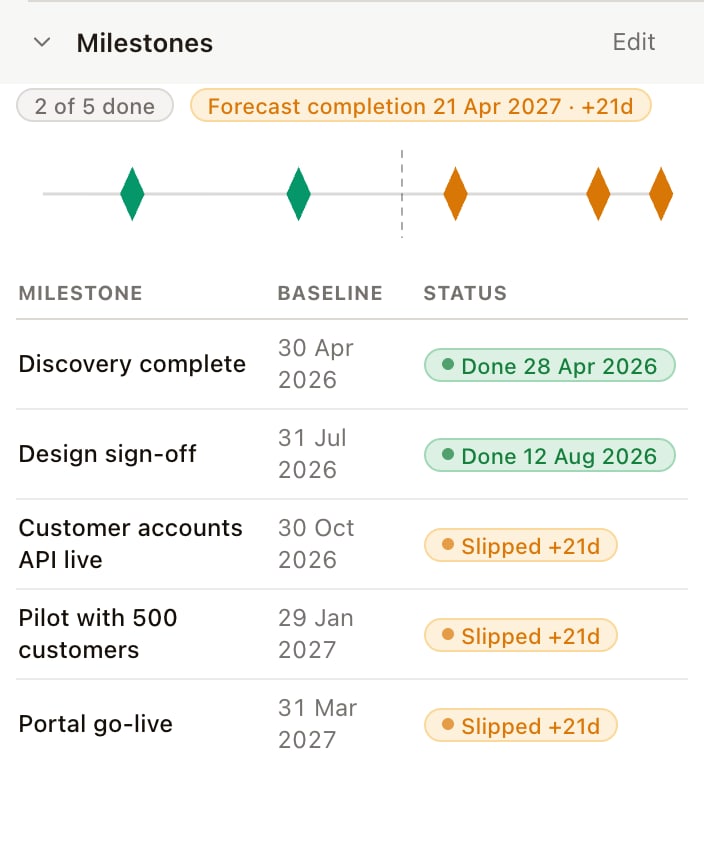 Milestone slip