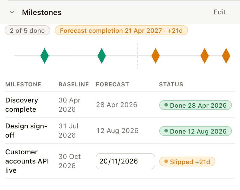 Project milestones: baseline against forecast, slip worked out
