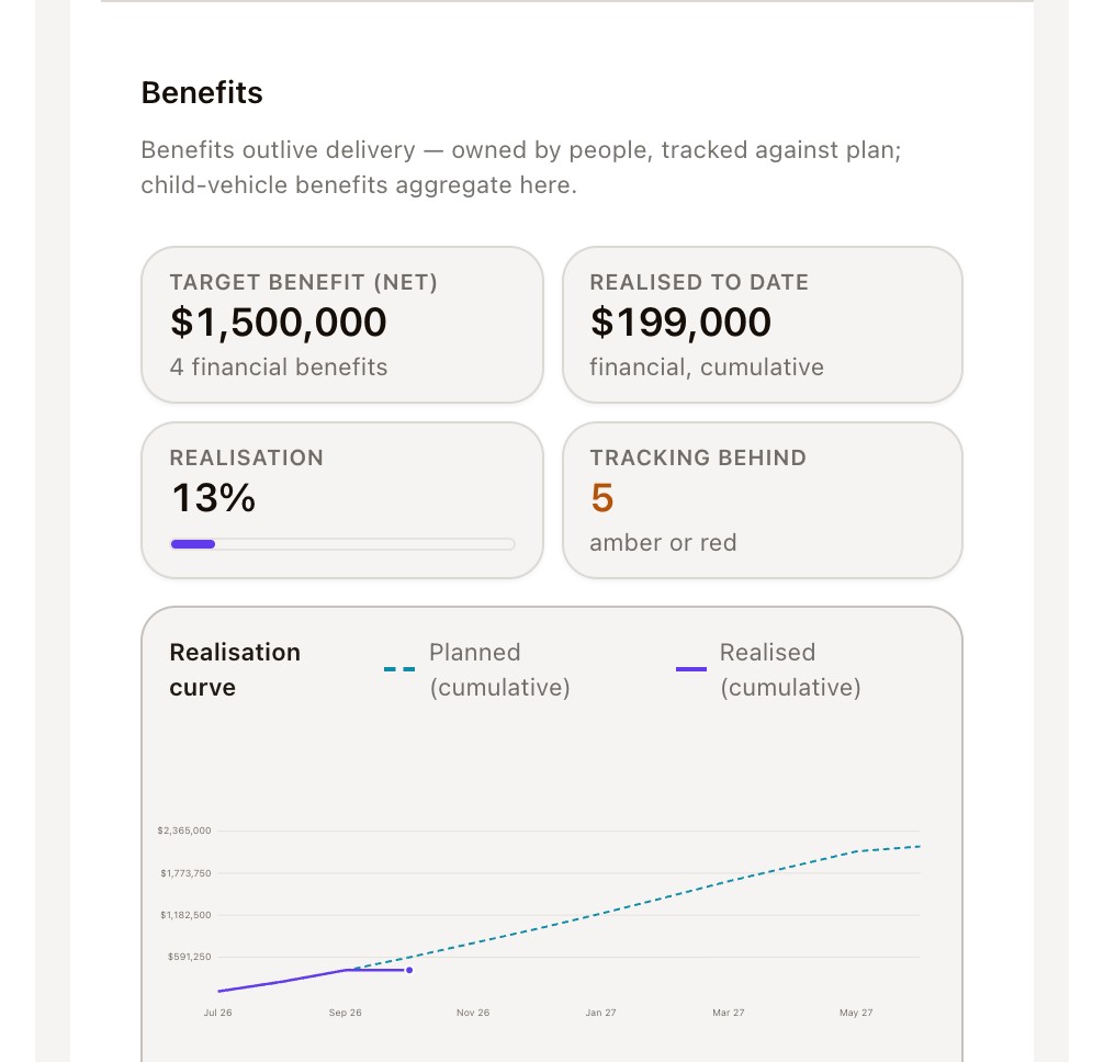 Benefits: a $1.5M target, $199k realised to date, 13% realisation, five tracking behind, and the planned against realised curve