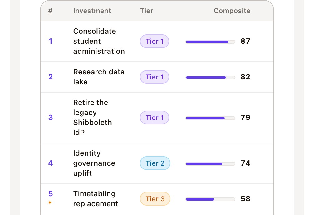 The ranked portfolio: rank, investment, tier and composite score, from 87 down