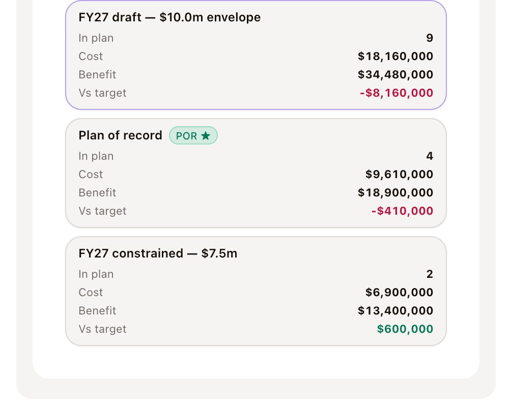Three scenarios compared: the FY27 draft, the plan of record and FY27 constrained, each with investments in plan, cost, benefit and the gap to target