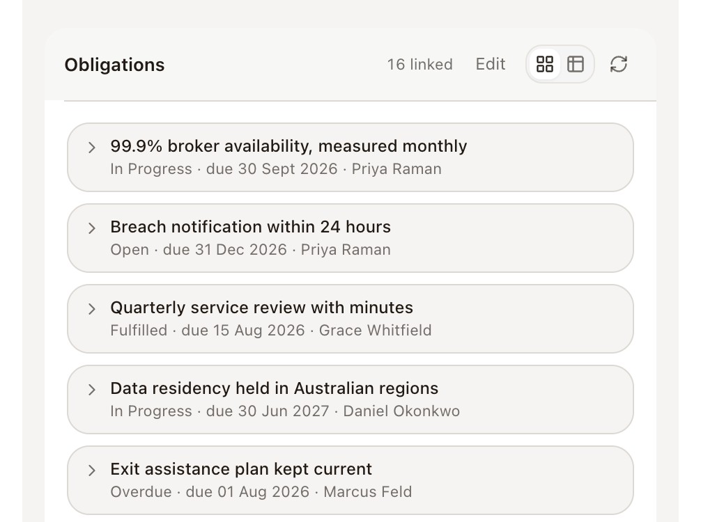 A contract's obligations, each with its status, due date and owner
