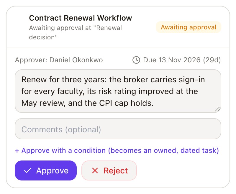 A contract renewal awaiting its Renewal decision, with the approver, due date, rationale and Approve or Reject